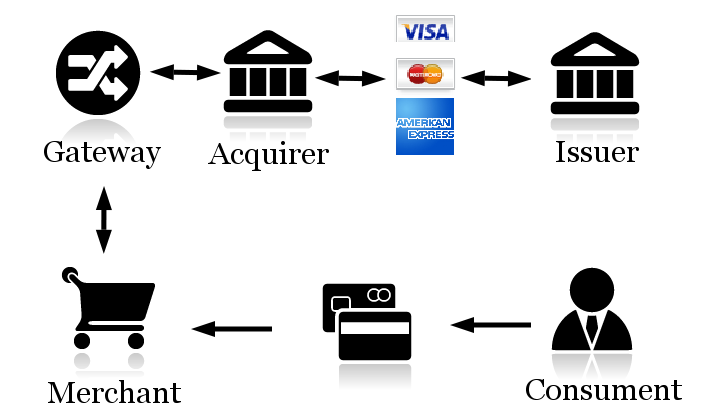 De autorisatie cyclus bij een betaling met een creditcard